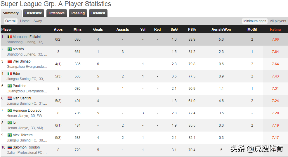 中超各球队球迷评分(中超A组外媒评分前十：莫伊塞斯7.64分第二，恒大2人上榜)