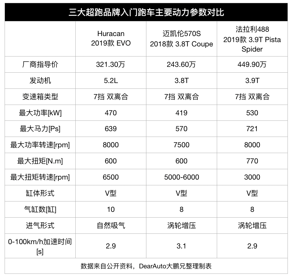 一辆兰博基尼多少钱(最便宜的兰博基尼跑车和suv多少钱 价格百科