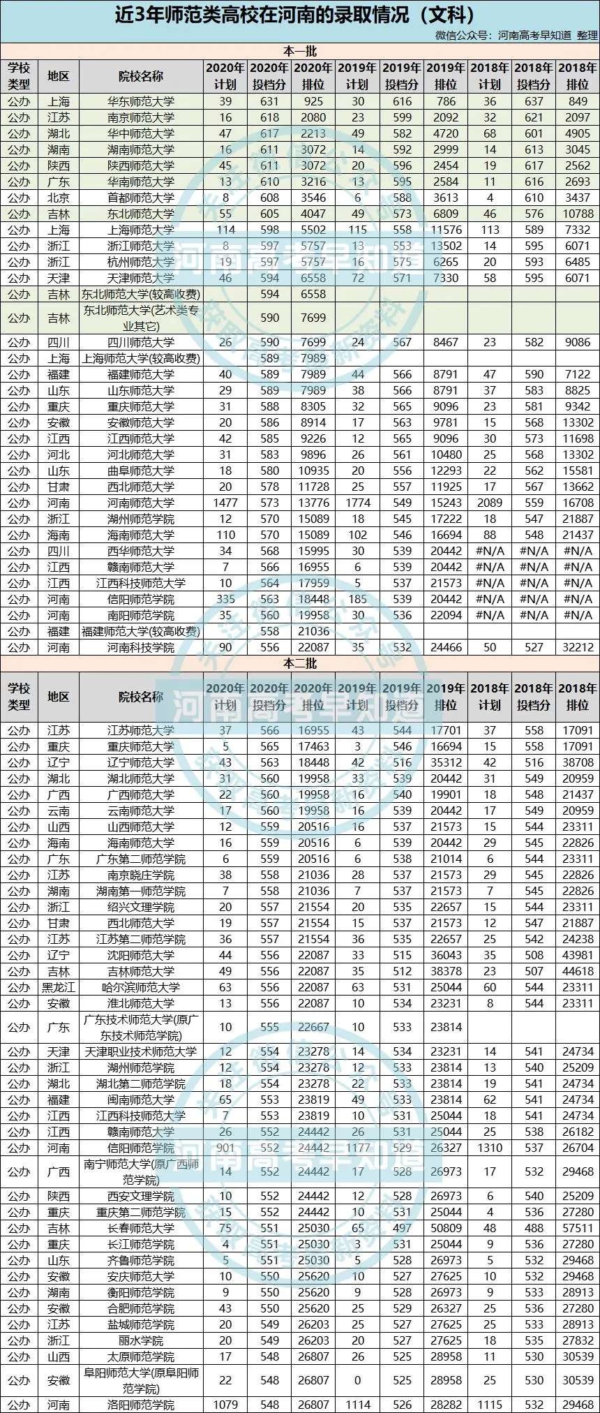 2021中国师范类大学排名来了！附2018-2020录取分