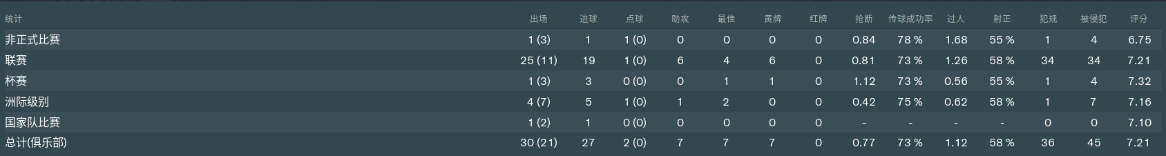 fm2019球员想要合同(宅家系列：FM19球员测评第七期，效率之王锦鲤前锋奥里吉)