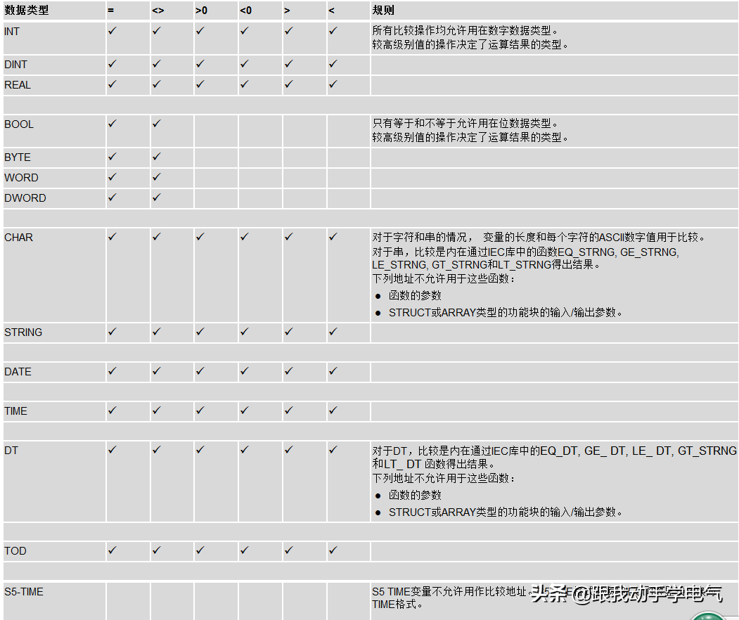 西门子SCL编程中的表达式、运算符和地址概述