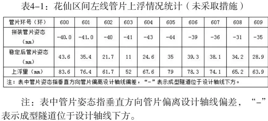 盾构隧道管片上浮质量病害分析研究及预防措施