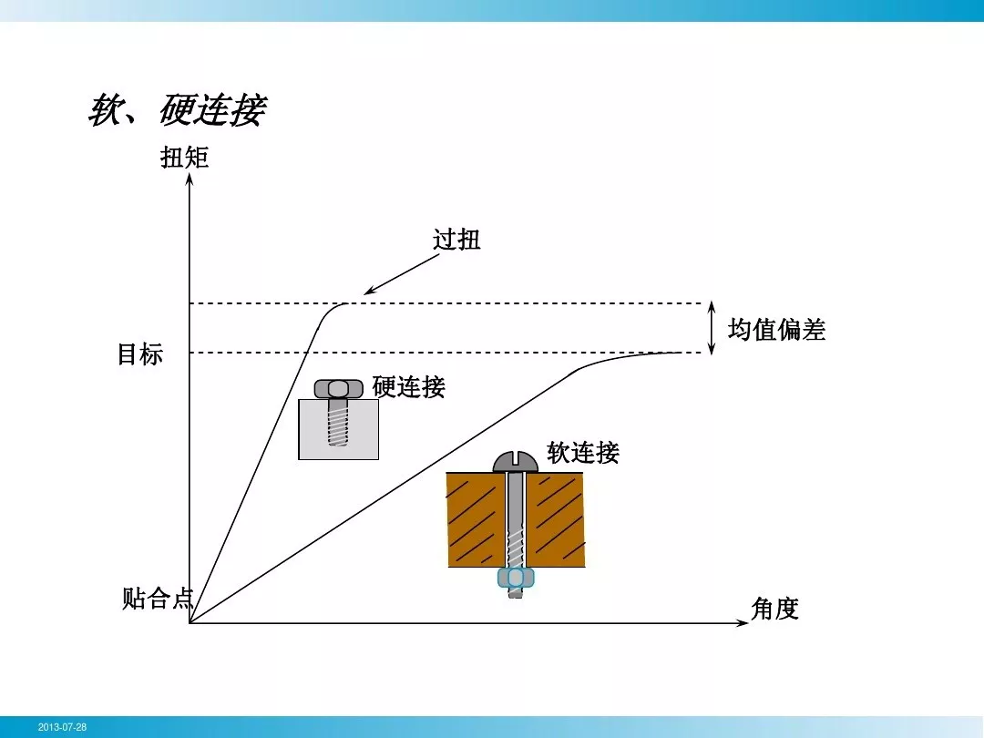 螺栓基本拧紧技术，竟然有这么多学问，收藏