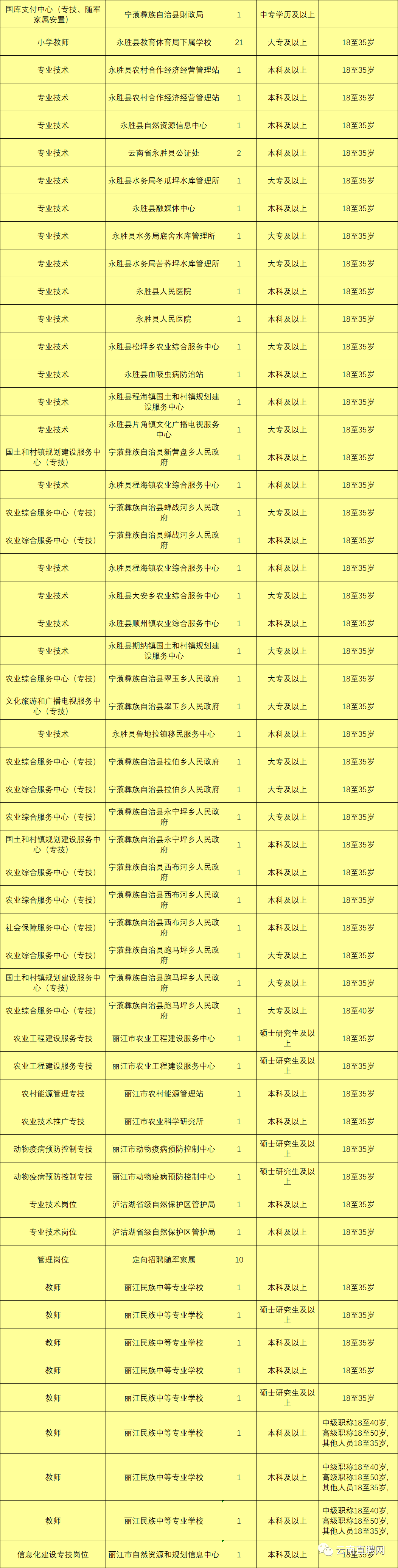 上千岗位！云南9地事业单位招聘来了（附岗位表）