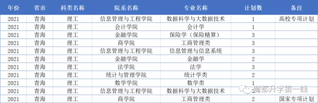 2021年上海财经大学在各省市招生专业计划及录取分数线汇总