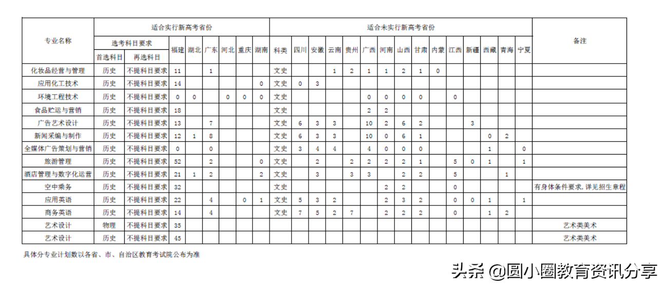 漳州职业技术学院2021年分省、分专业招生计划一览表
