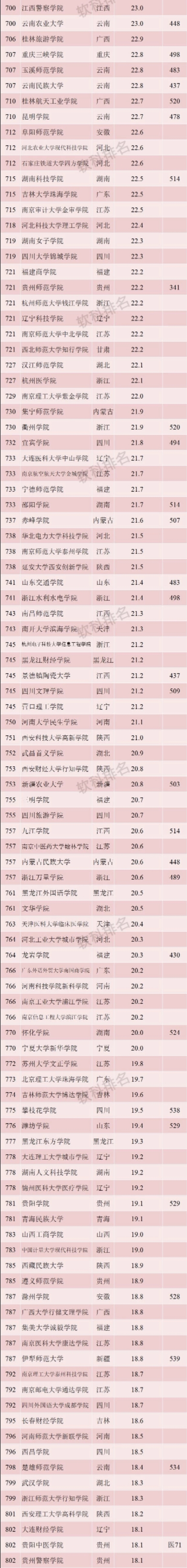 收藏！按录取分数统计，2019全国1000所大学排行榜！