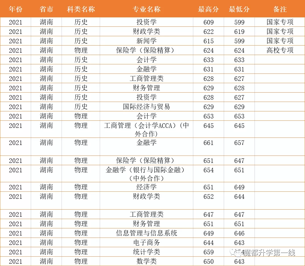 2021年上海财经大学在各省市招生专业计划及录取分数线汇总