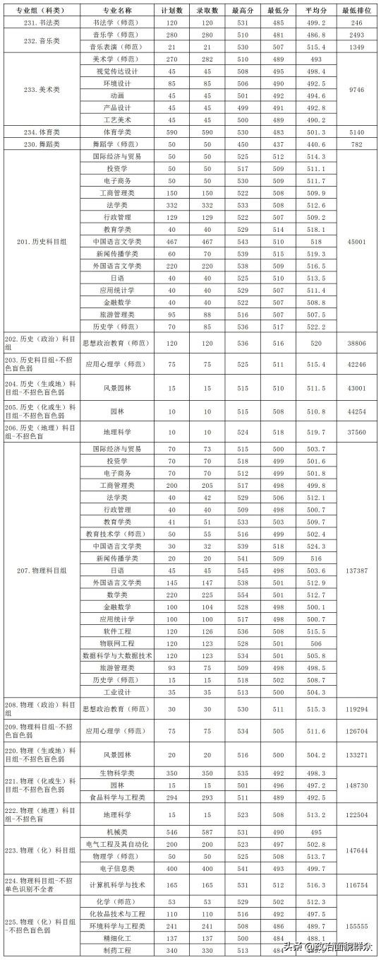 「收藏」广东部分高校公布分专业录取分数，关注持续发布信息