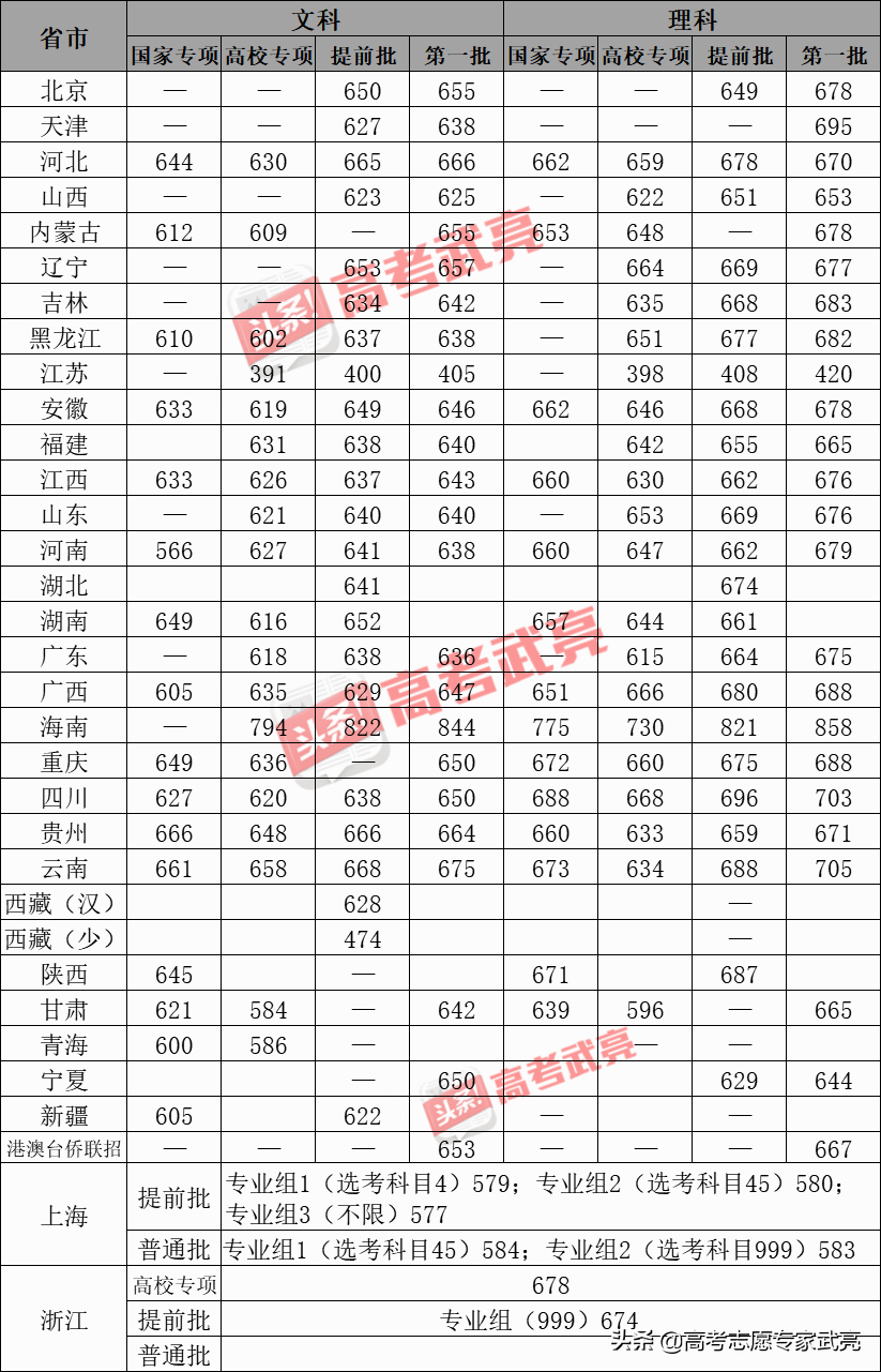 复旦大学丨2019年分省分类录取分数线