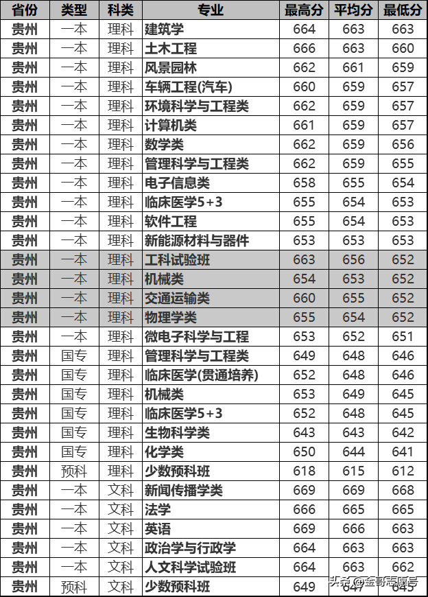 同济大学2018年15省专业录取分数线来了，这些考生福利来了