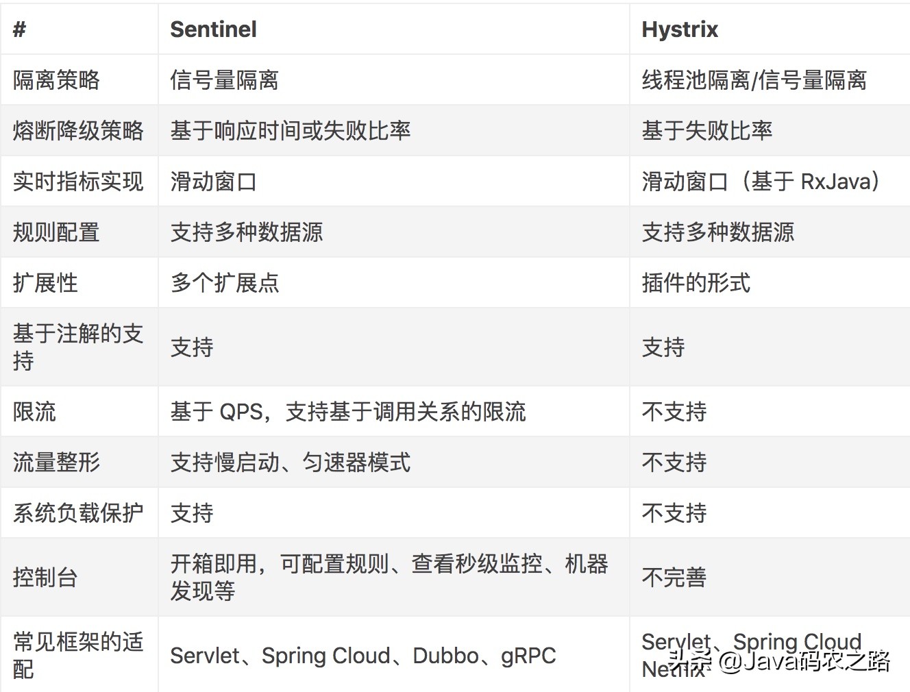 Spring Cloud Alibaba系列---Sentinel概述