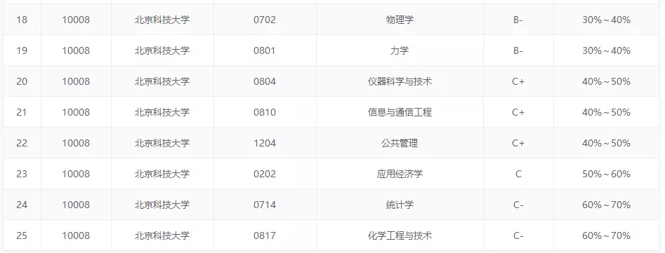 这10所特别好考的帝都211，建议报