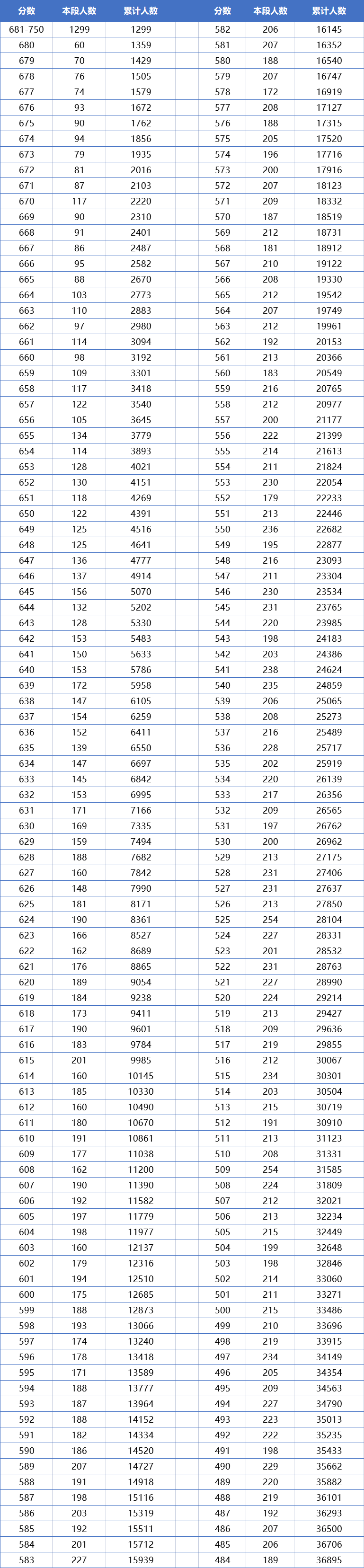 一分一段！天津2021高考成绩排名出炉，680分以上考生高达1359人