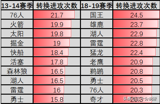 nba为什么中距离那么重要(为什么中距离效率低下，还是巨星的必修课呢？)