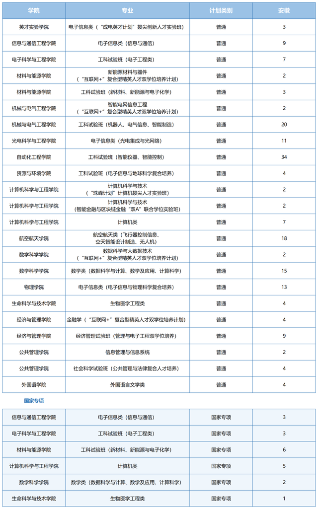 电子科技大学2021在各省各专业招生计划公布！附去年各省分数线