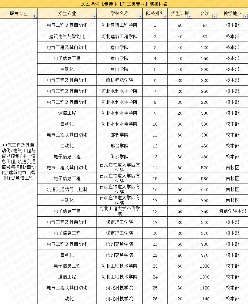 「填报指南第三期-理工类」4个过线必录取的专业