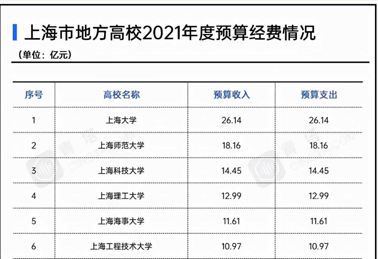 上海市地方高校2021年经费排名：上海大学领跑，上海理工大学第4