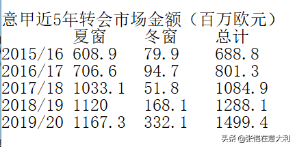 南安普敦球员每周赚多少(意甲转会，国米米兰都盈利尤文“倒贴”！亚特兰大豪赚4800万)