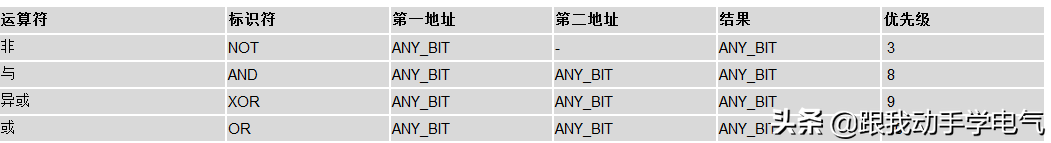西门子SCL编程中的表达式、运算符和地址概述