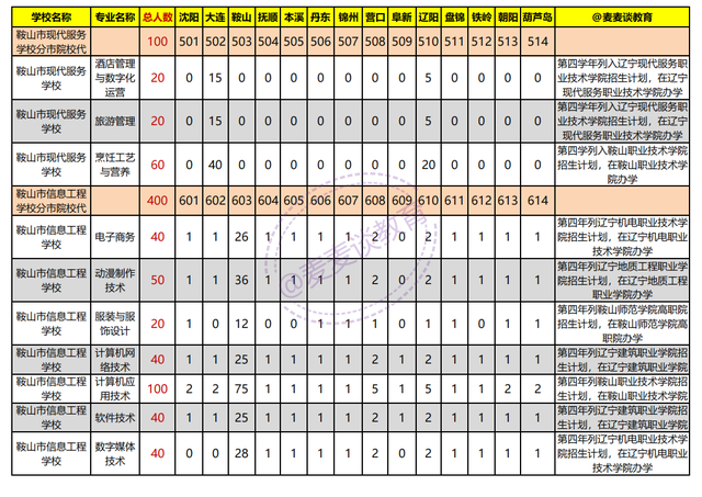 辽宁2021年初中起点非师范类五年制高职学校录取分数线+计划出炉