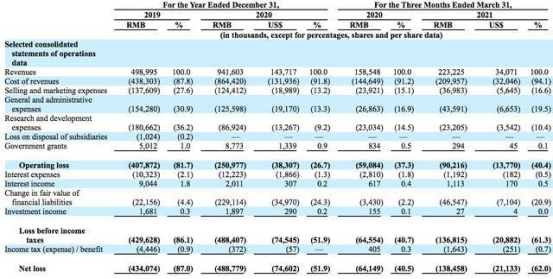 零氪科技IPO：靠卖保健品为生，医疗科技是个“伪命题”？