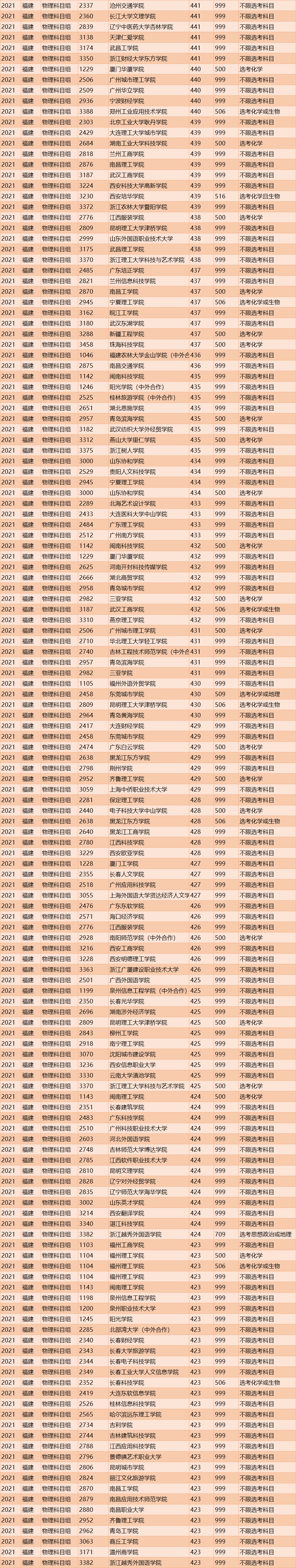 2021年福建投档线排名出炉！清华684分，浙大662分，厦大629分