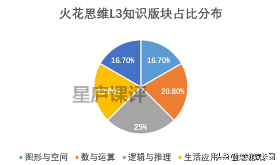 对比学而思网校、火花思维、小猴思维课，发现它们有天壤之别