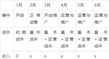 想开加盟店？先来算算收入与成本吧