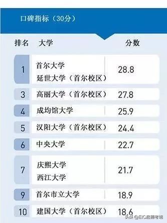 2019年中央日报大学排名，首尔大学连续五年蝉联第一