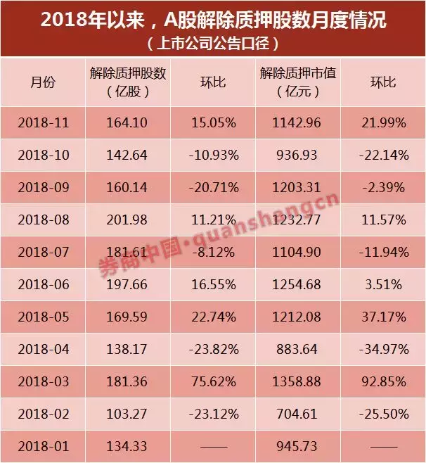 质押股数45个月来首降！股权质押有转折，24股解质押股权超10%