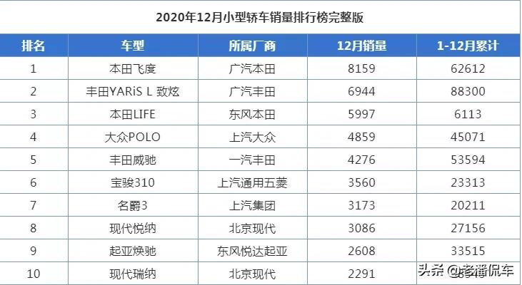 2021年1月份小型轿车销量排行榜，长安悦翔反超飞度甩一条街