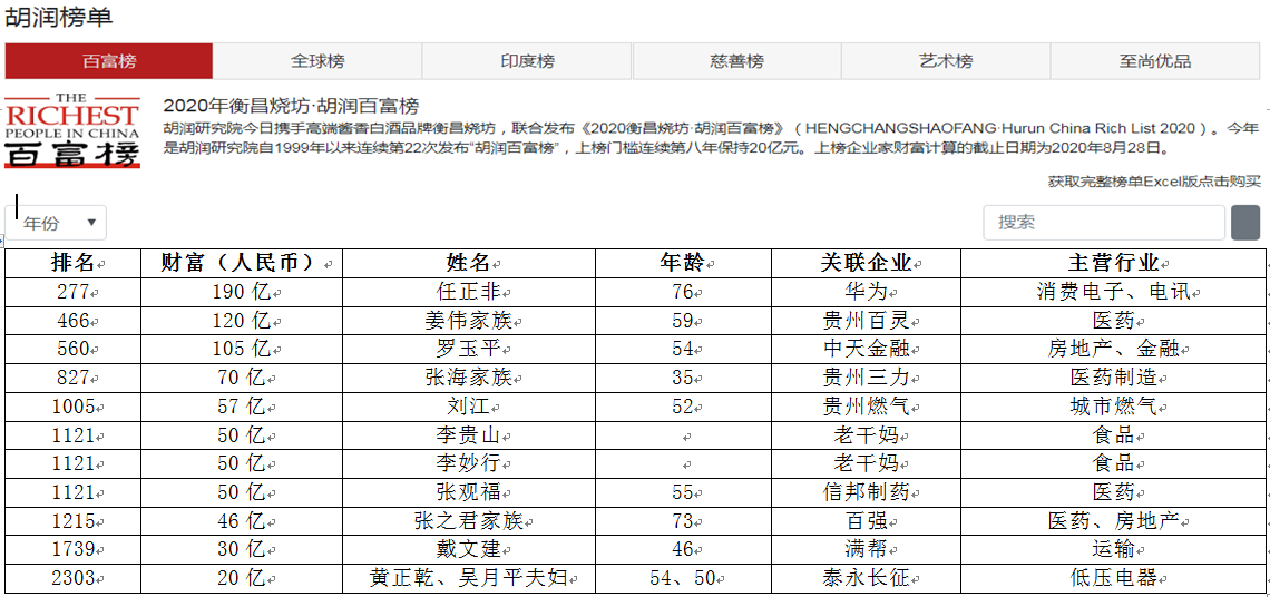 贵州新11位亿万富豪，坐拥788亿？76岁万亿巨头掌门人抢眼