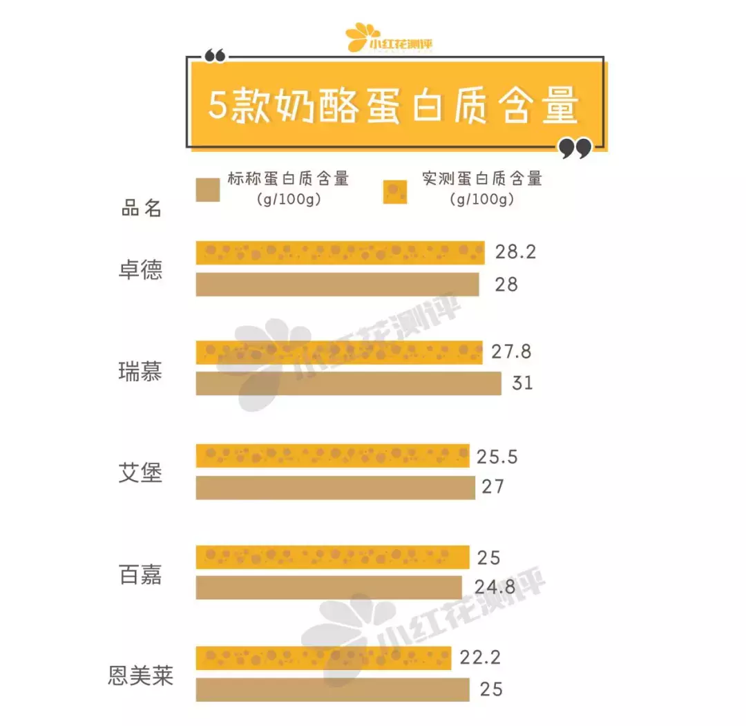 宝宝奶酪测评：德国奶酪酵母超标500倍，还能吃吗？