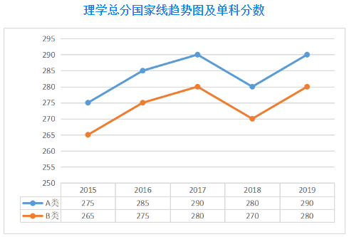 扩招后你在什么位置？近五年山大考研分数线及国家线最全汇总来了