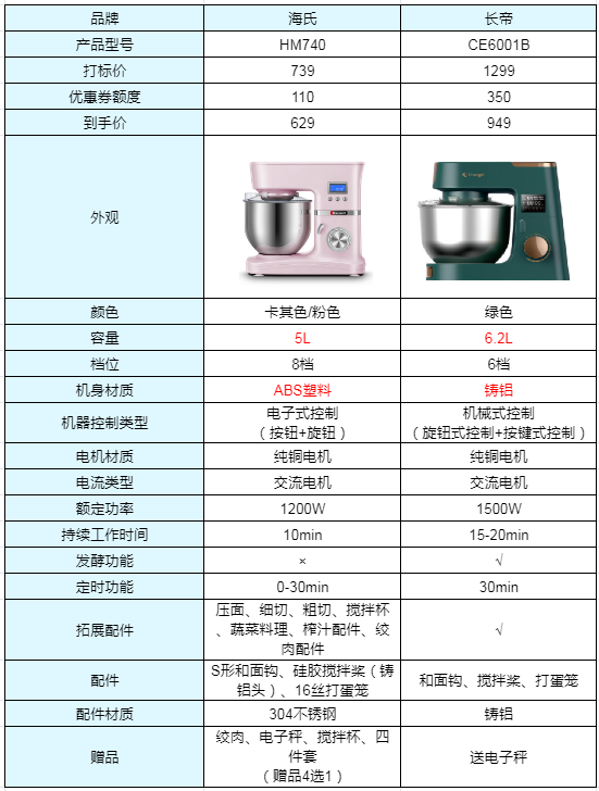 国产厨师机排名前十名（厨师机的选购攻略为你解放双手）