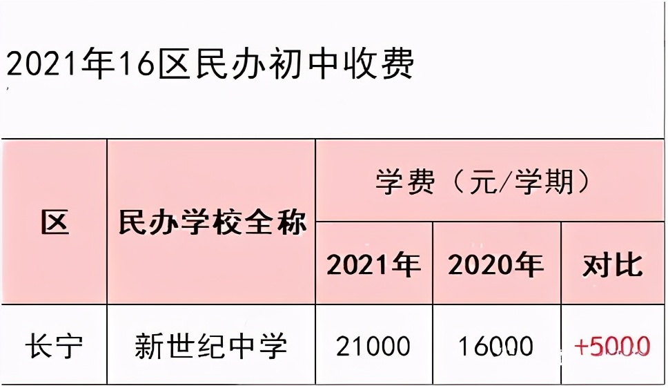 2021各区民办收费普涨！最高上涨7500元/学期