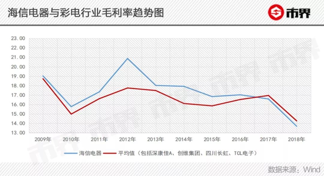 14年世界杯央视广告收费(海信的隐忧：花10亿打广告，海外形象追华为，利润却一降再降)