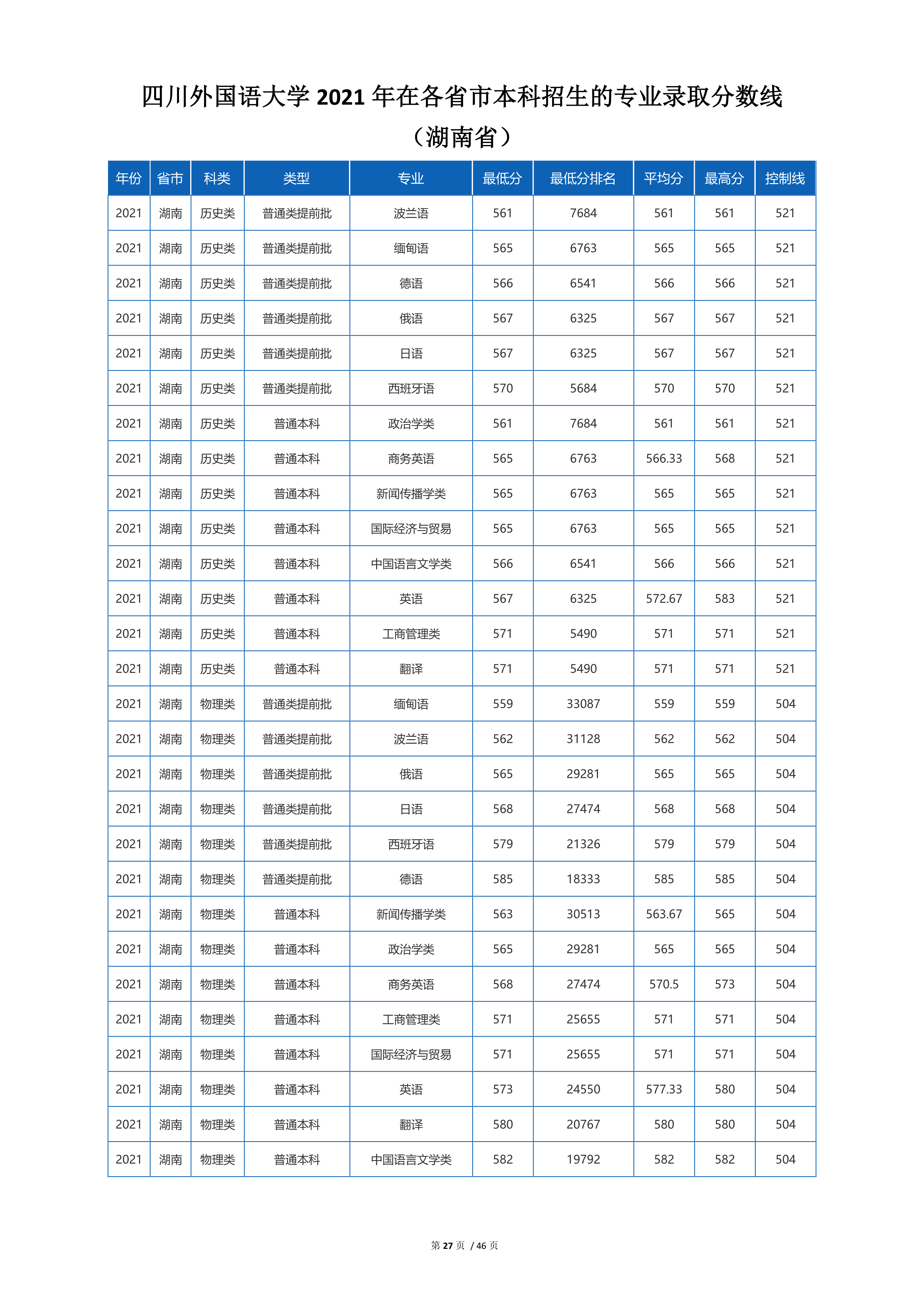 2022高考：四川外国语大学2021年在各省市招生的专业录取分数线