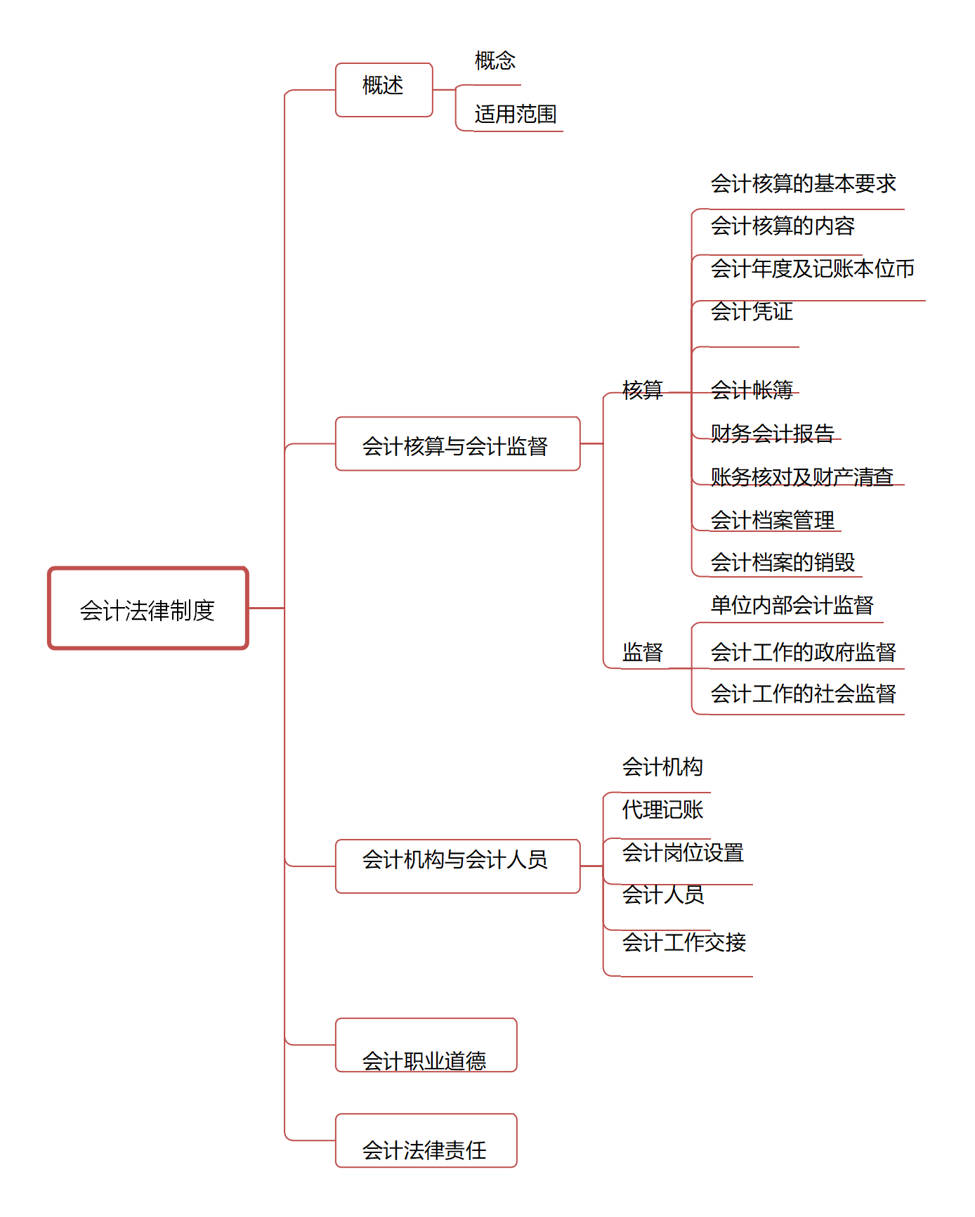 2020年初级会计考试最新版16页思维导图来了，心中有图，考试不慌