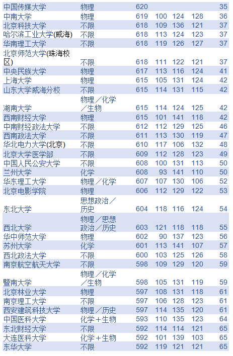 2021年各高校在北京市本科一批提档线：北京4所高校位列前十