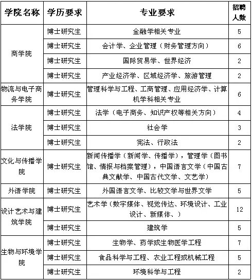 宁波事业编招聘公告（共招272名）