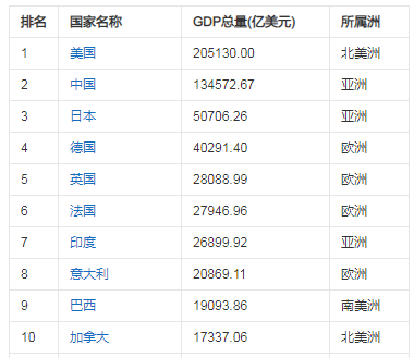 身价却是对手374倍(全球经济总量前10的国家，他们的首富都是谁？)