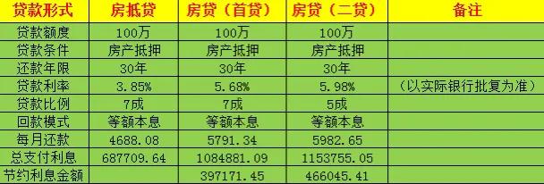 深度解析房贷和房抵贷的区别！转贷可省几十万不香吗？