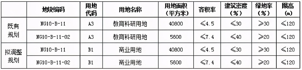 @哈尔滨人！多所学校设计规划图公示！还有用地规划调整