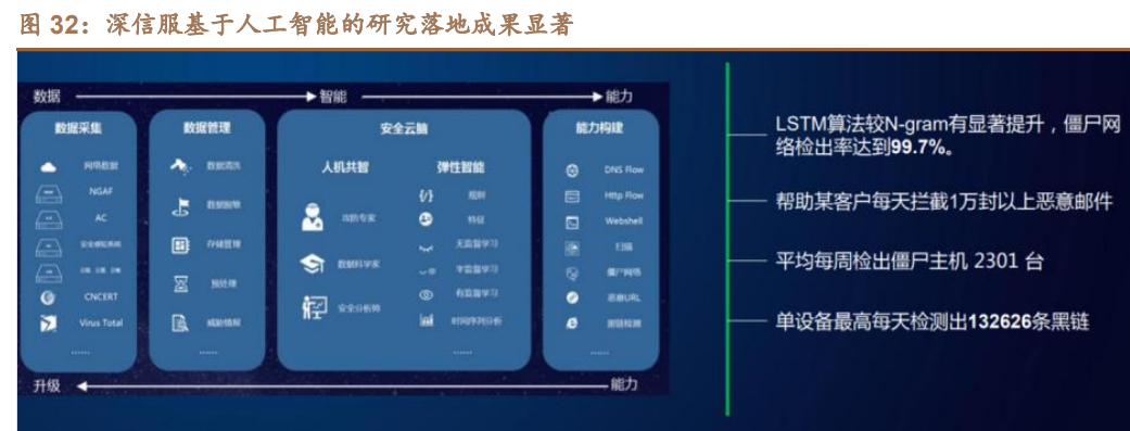 深信服专题报告：安全龙头之一，云业务打开第二成长曲线