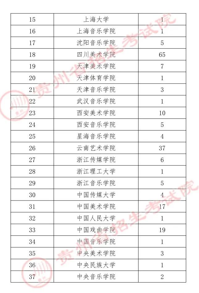 贵州7月16日高考本科院校平行志愿投档情况