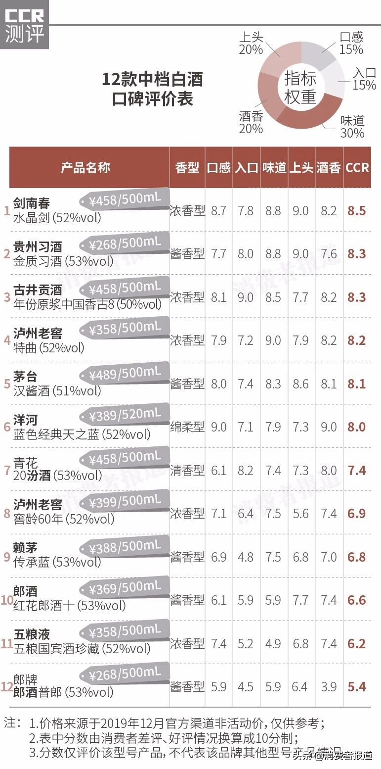 12款中档高度白酒口碑报告：剑南春、贵州习酒较好，郎酒、五粮液一般