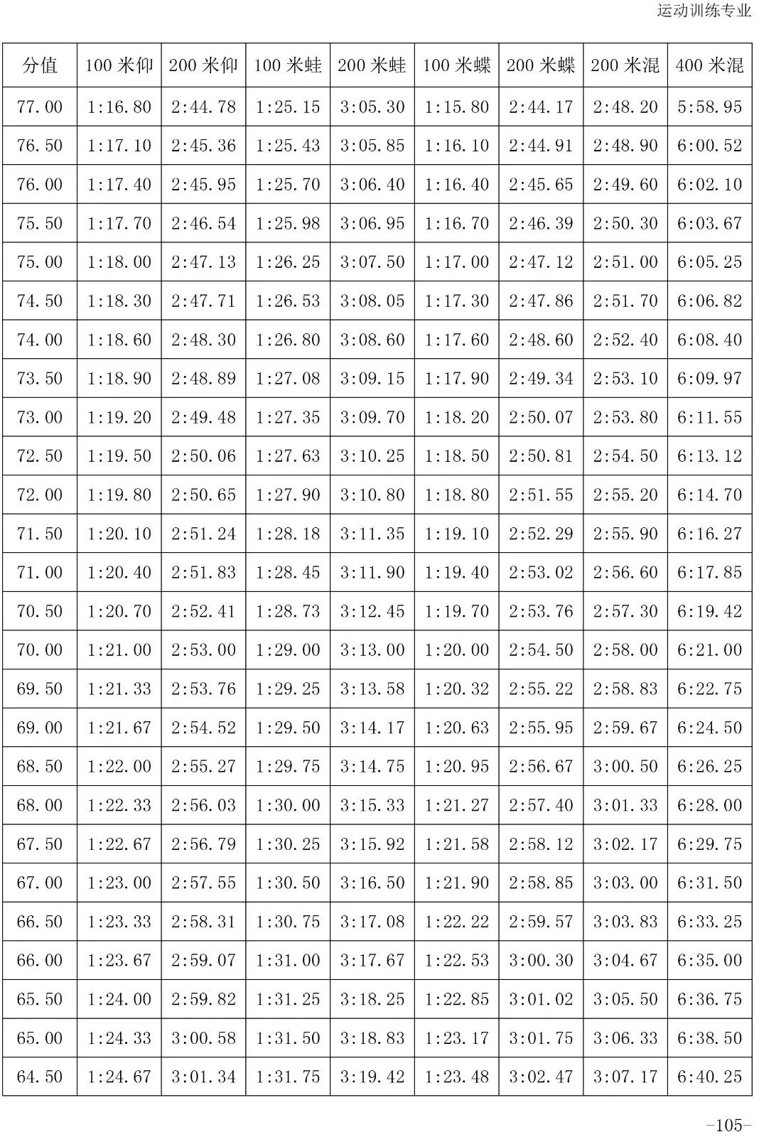 跳水评分.5怎么读(「2020版」体育专项考试方法与评分标准----游泳、跳水、花样游泳)