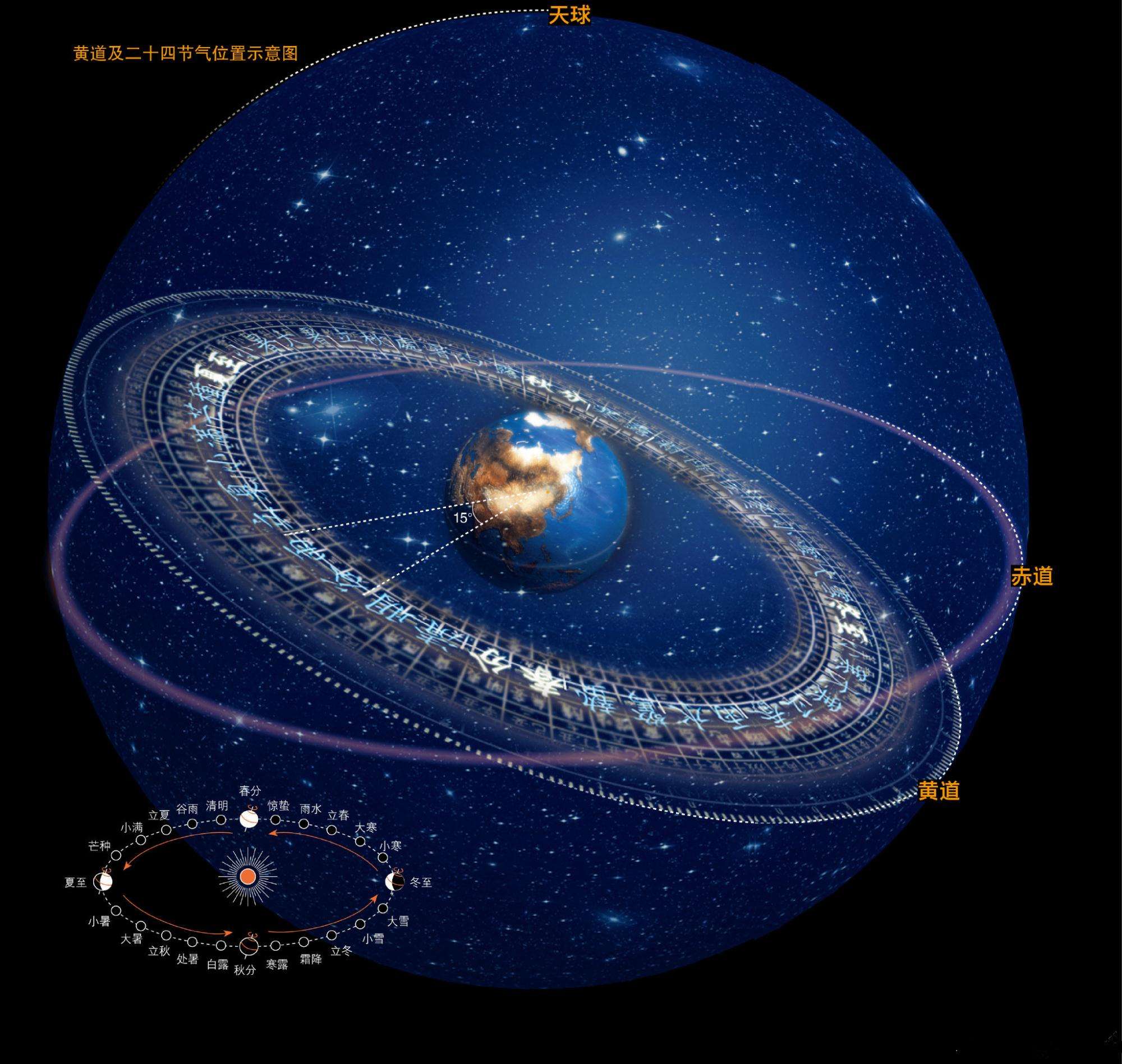 十二星座与二十八星宿是什么关系?
